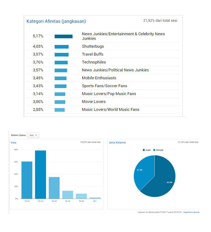 7 Cara Mengukur Kesuksesan Media Online dengan Google Analytics